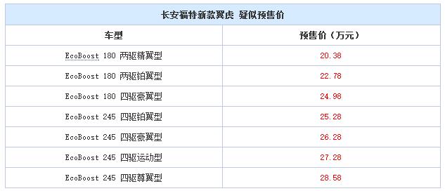 邵陽(yáng)長(cháng)安福特新款翼虎9月8日上市,或售20.38萬(wàn)元起