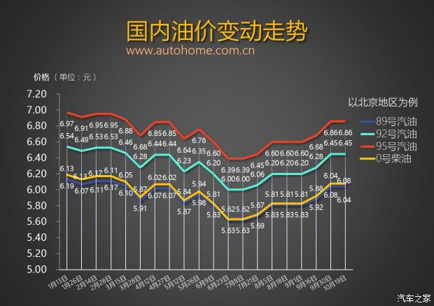 或迎較大漲幅 油價(jià)調整窗口11月3日開(kāi)啟