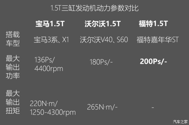 不懼機油問(wèn)題？解讀福特全新1.5T三缸機